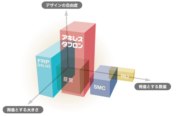 各種成形法との特性比較