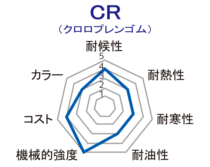 CR（クロロプレンゴム）