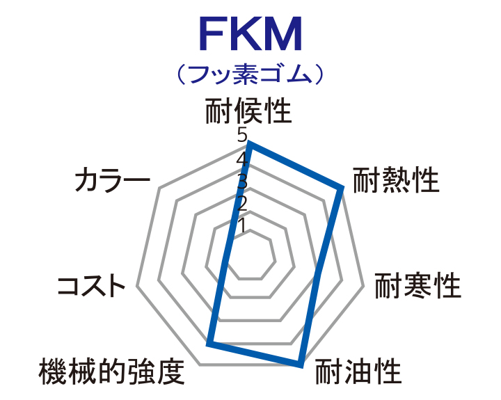 FKM（フッ素ゴム）