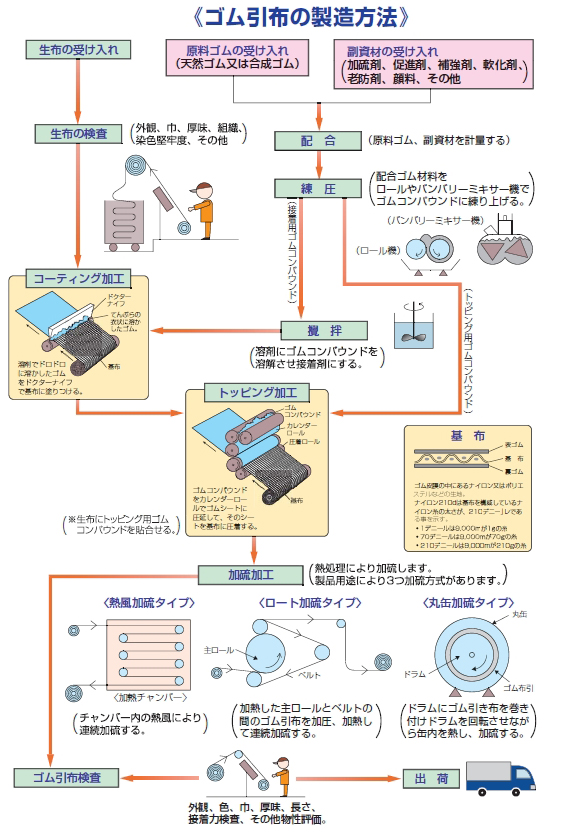 ゴム引布の製造方法