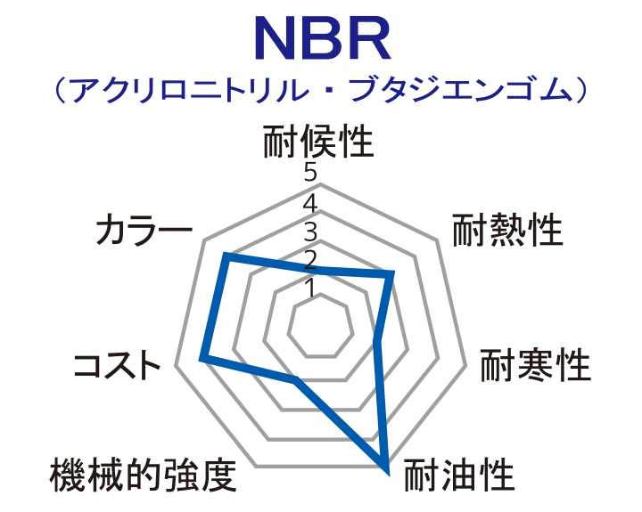NBR（アクリロニトリル・ブタジエンゴム）