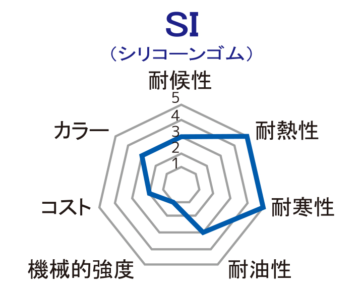 SI（シリコーンゴム）