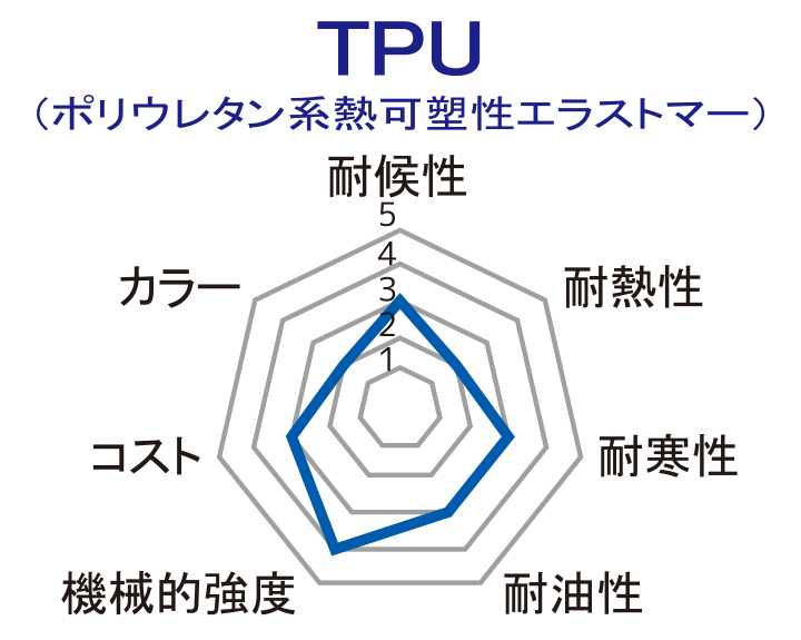 TPU（ポリウレタン系熱可塑性エラストマー）