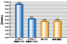 耐熱温度