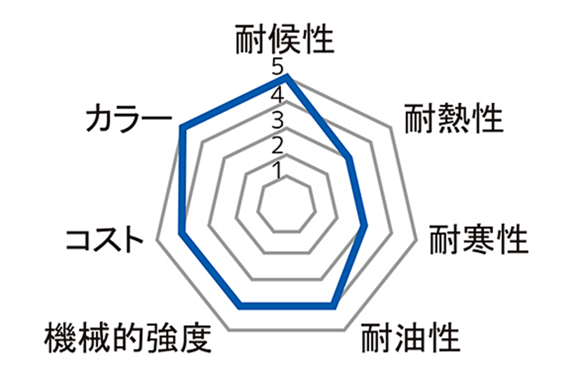 CSM（クロロスルホン化ポリエチレン）