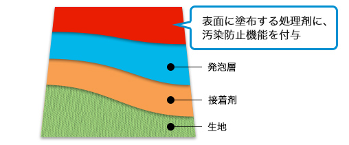 構成「表面に塗布する処理剤に、汚染防止機能を付与」