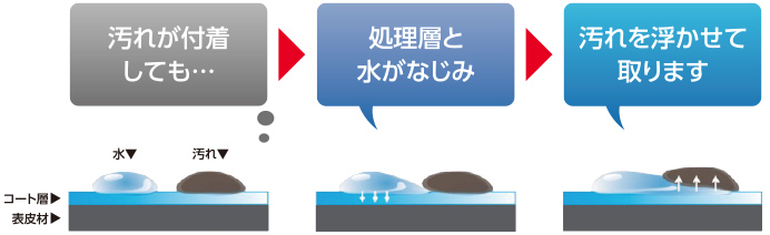 独自の表面処理技術「汚れが付着しても… → 処理層と水がなじみ → 汚れを浮かせて取ります。」