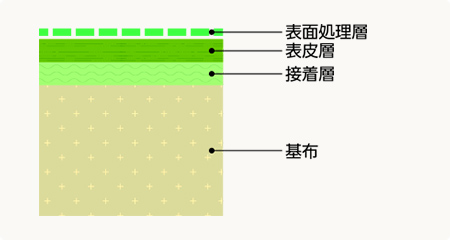 合成皮革（カブロン）構造図