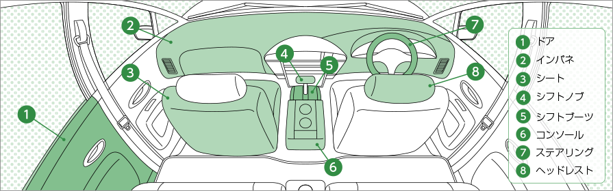 用途展開 1.ドア 2.インパネ 3.シート 4.シフトノブ 5.シフトブーツ 6.コンソール 7.ステアリング 8.ヘッドレスト