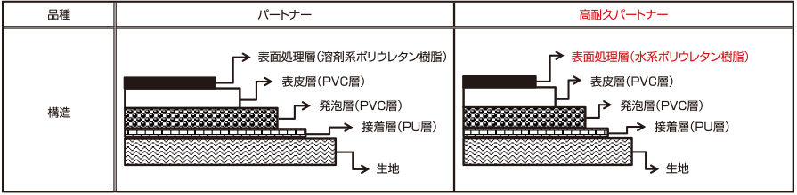 従来品との比較