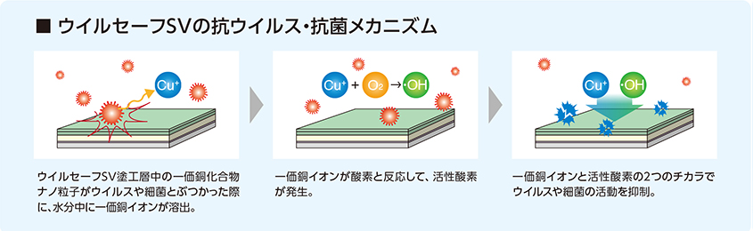 ウイルセーフSVの抗ウィルス・抗菌メカニズム