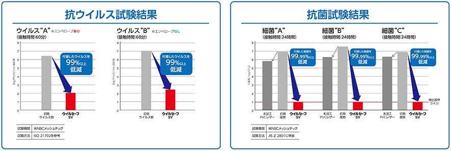 （左）抗ウイルス試験結果、（右）抗菌試験結果