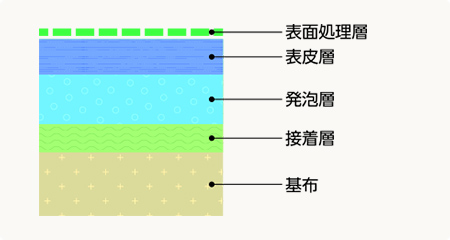 塩化ビニールレザー（パートナー）構造図