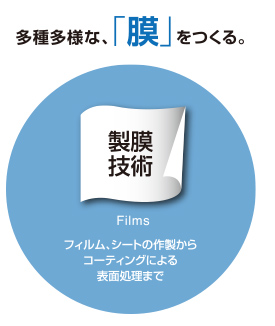 多種多様な「膜」をつくる。「製膜技術」（Films）フィルム、シートの作製からコーティングによる表面処理まで