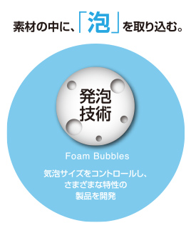 素材の中に「泡」を取り込む。「発泡技術」（Foam Bubbles）気泡サイズをコントロールし、さまざまな特性の製品を開発