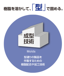 樹脂を溶かして「型」で固める。「成型技術」（Molds）型通りの製品を作製するための樹脂配合や加工技術