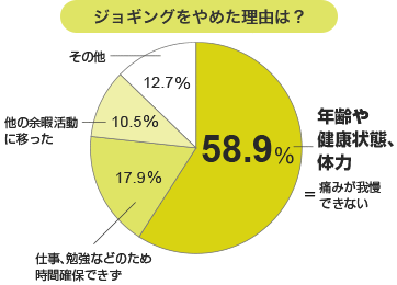 ジョギングをやめた理由は？「年齢や健康状態、体力」58.9%