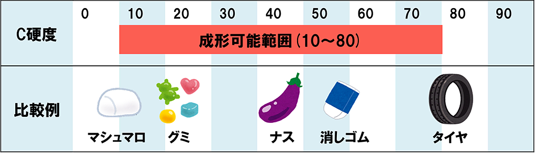 「ACROFOAM」は用途に合わせて大きく密度を変えずにアスカーC硬度で10～80の範囲で成型可能