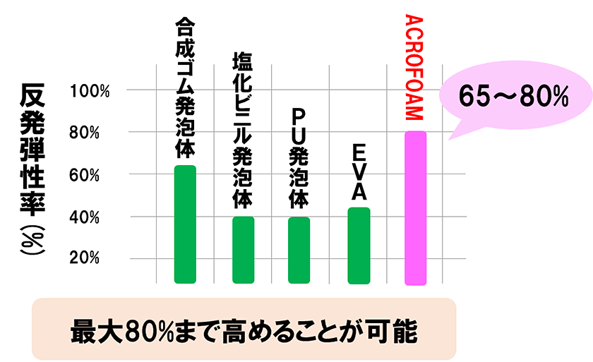 反発弾性：「ACROFOAM」は反発弾性に優れる合成ゴム発泡体より反発弾性が高い