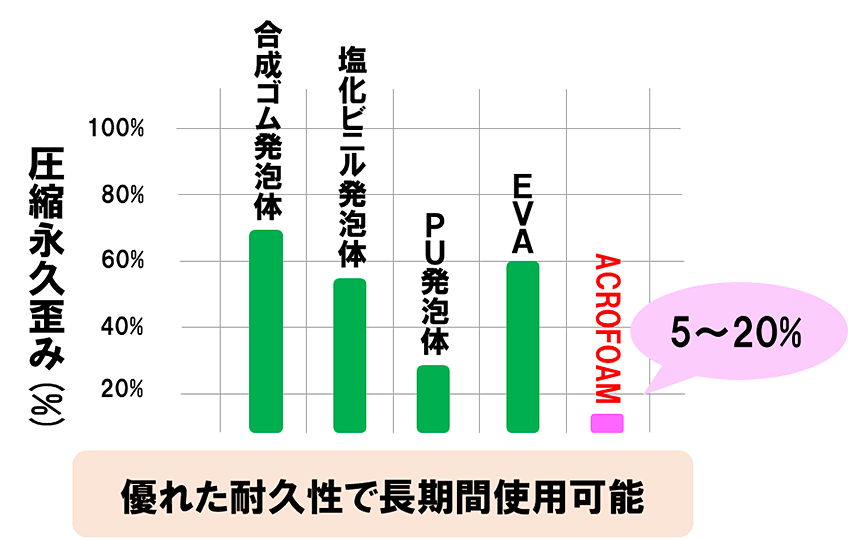 耐久性：「ACROFOAM」はポリウレタン発泡体の中でも圧縮永久ゆがみに優れています