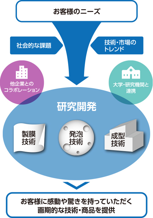 【お客様のニーズ】「社会的な課題」「技術・市場のトレンド」→【研究開発】「製膜技術」「発砲技術」「成形技術」→お客様に感動や驚きを持っていただく画期的な技術・商品を提供