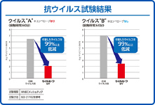 抗ウイルス試験結果