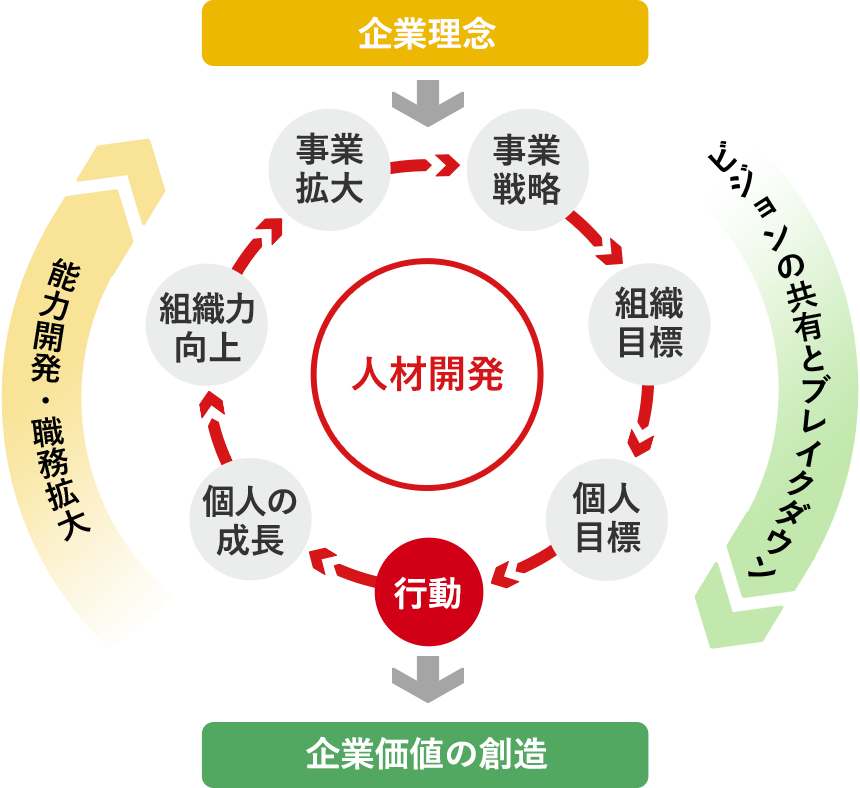 人材育成の考え方