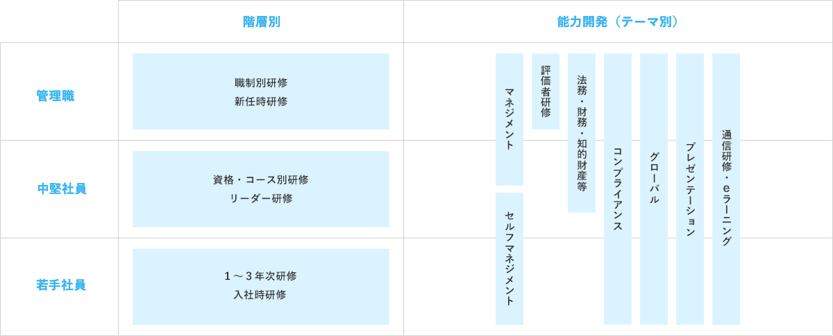 研修体系